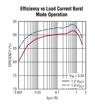 Performance Graph - Analog Devices Inc. DC3123A Demonstration Circuit